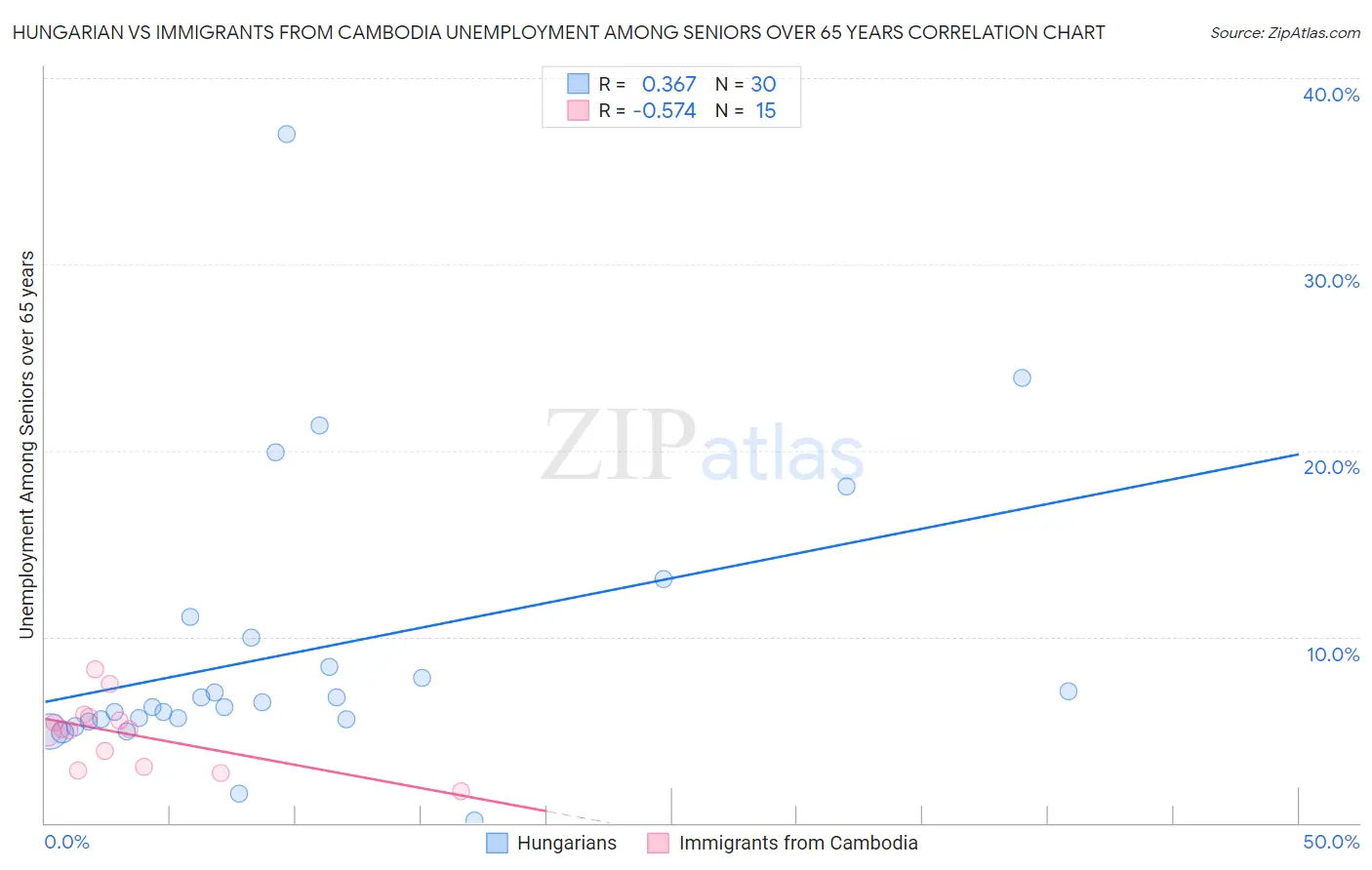 Hungarian vs Immigrants from Cambodia Unemployment Among Seniors over 65 years