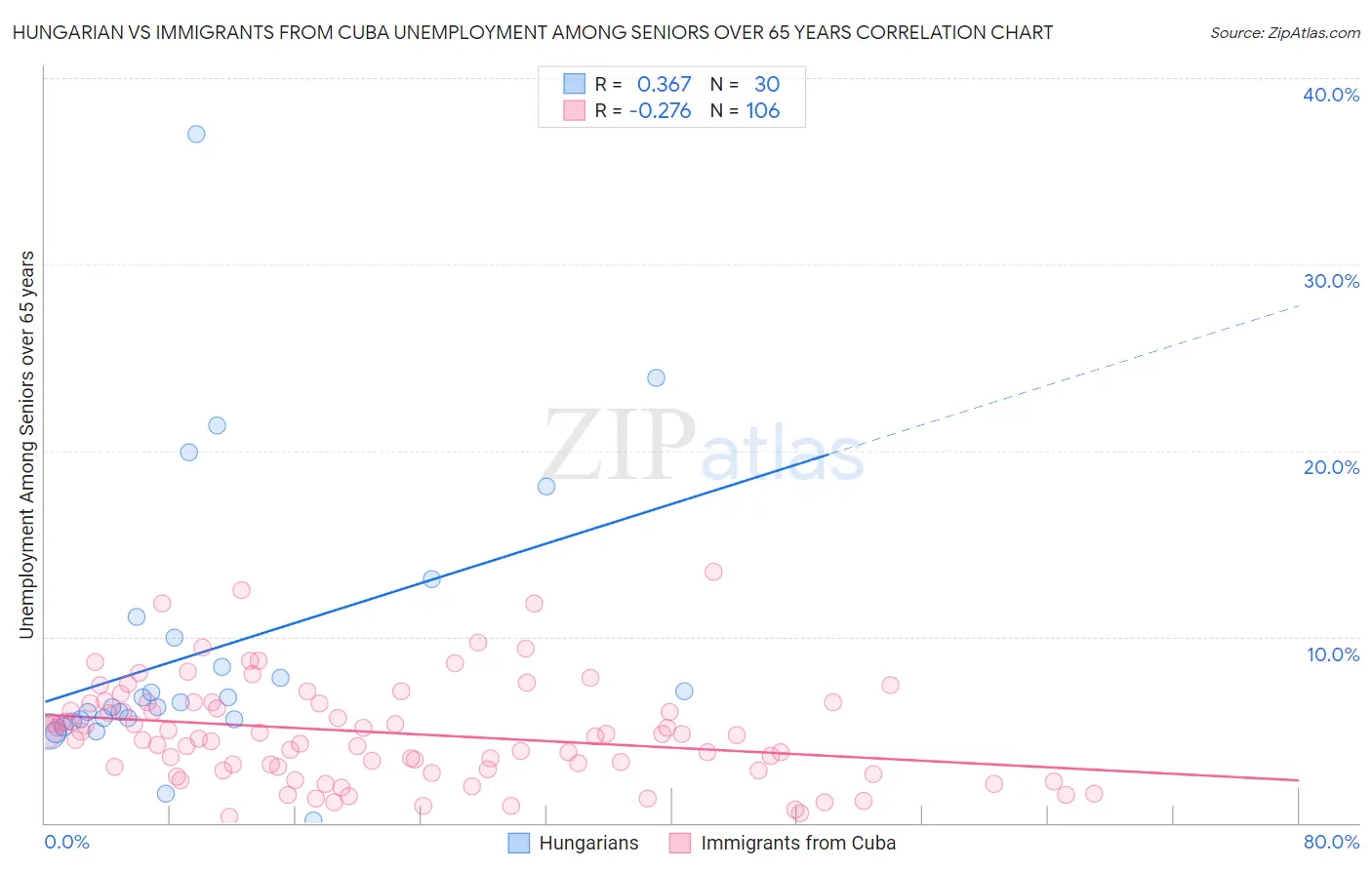 Hungarian vs Immigrants from Cuba Unemployment Among Seniors over 65 years