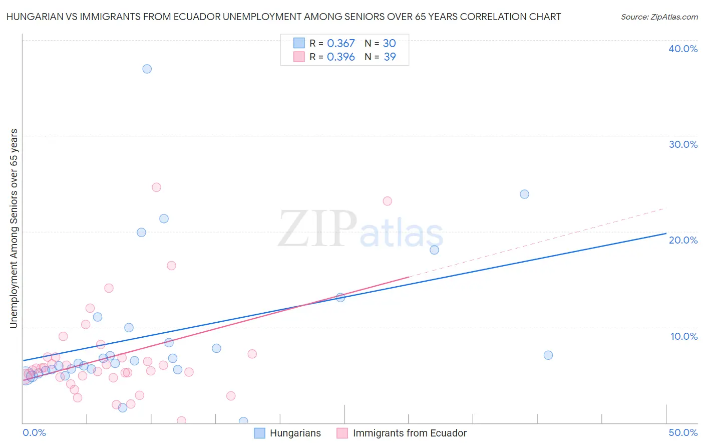Hungarian vs Immigrants from Ecuador Unemployment Among Seniors over 65 years