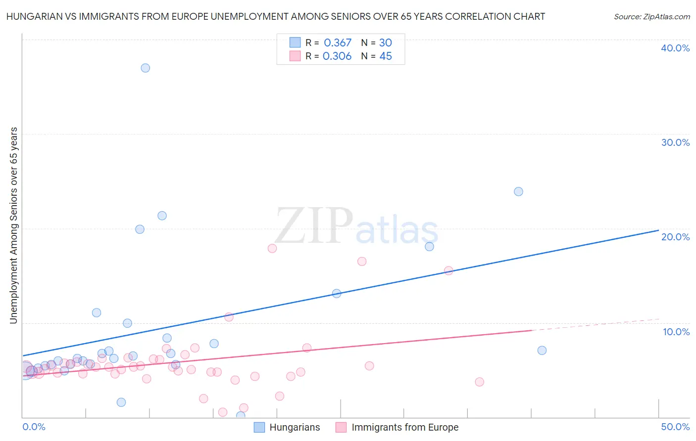 Hungarian vs Immigrants from Europe Unemployment Among Seniors over 65 years