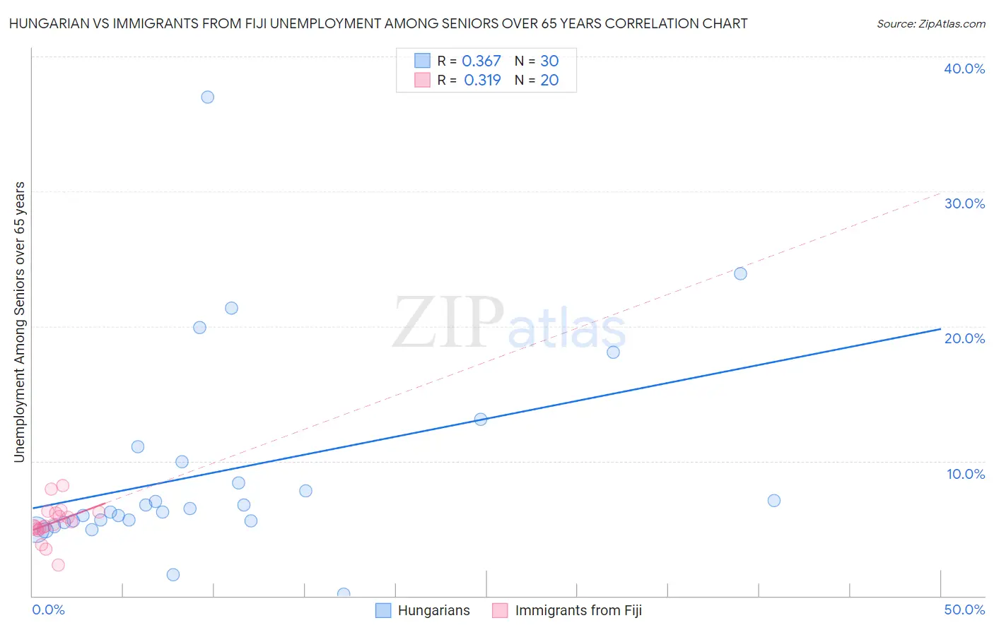 Hungarian vs Immigrants from Fiji Unemployment Among Seniors over 65 years