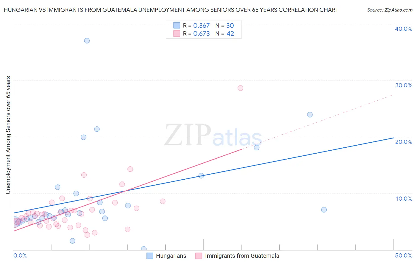 Hungarian vs Immigrants from Guatemala Unemployment Among Seniors over 65 years