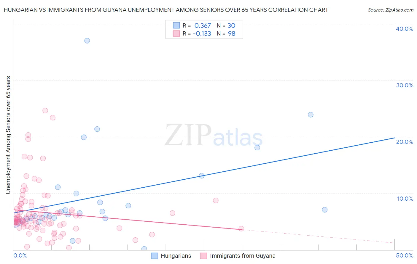 Hungarian vs Immigrants from Guyana Unemployment Among Seniors over 65 years