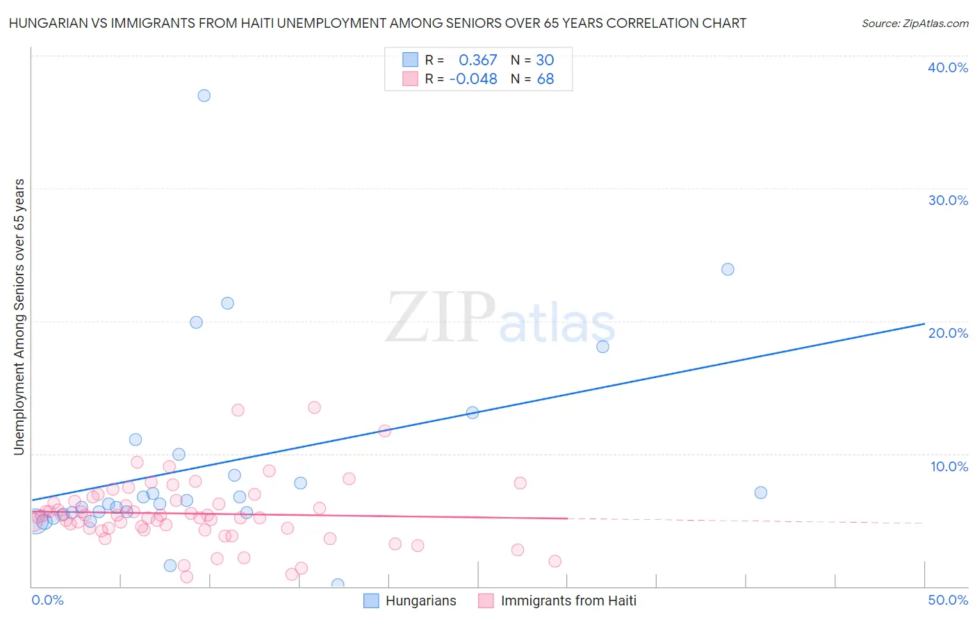 Hungarian vs Immigrants from Haiti Unemployment Among Seniors over 65 years