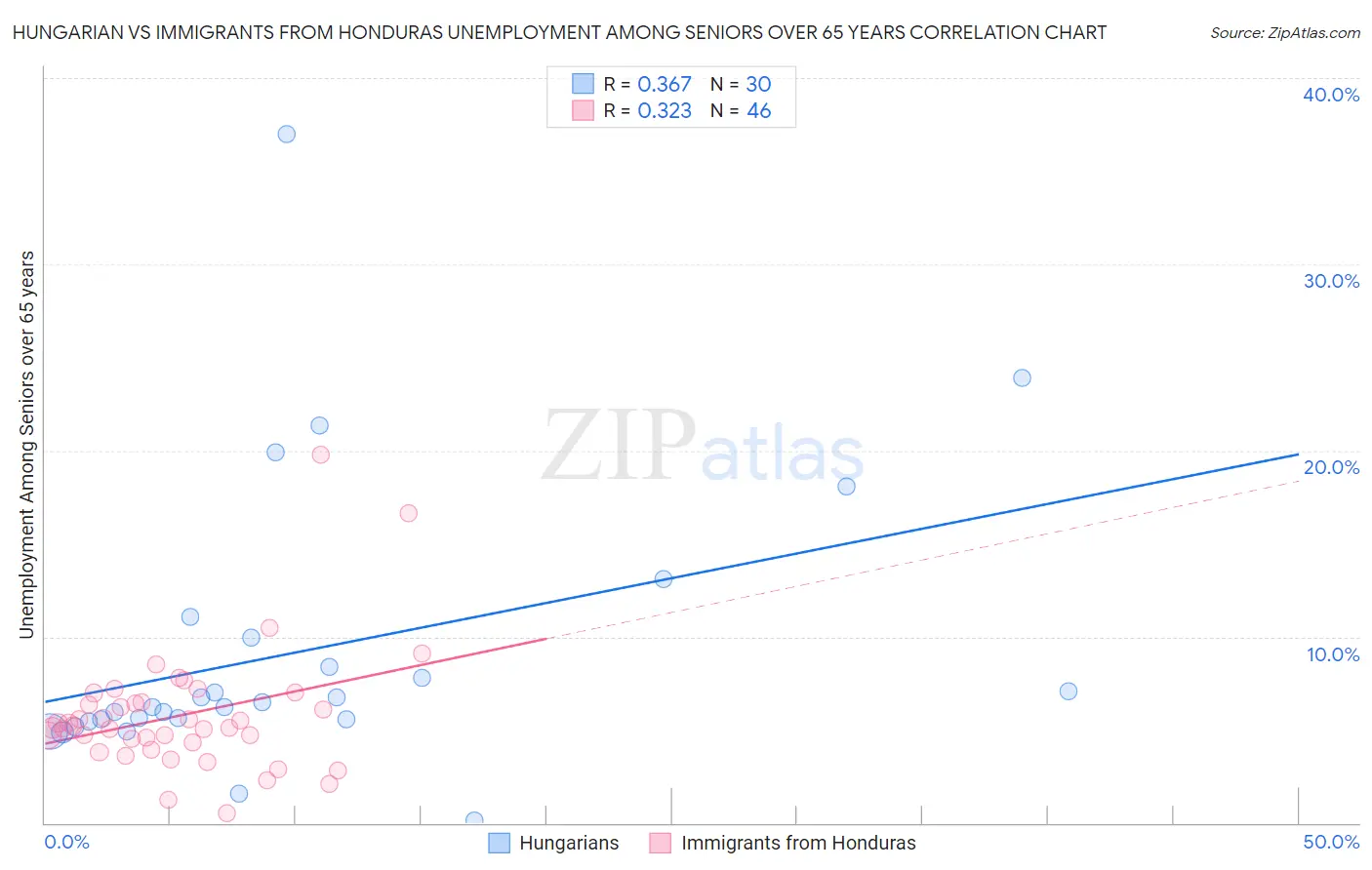 Hungarian vs Immigrants from Honduras Unemployment Among Seniors over 65 years