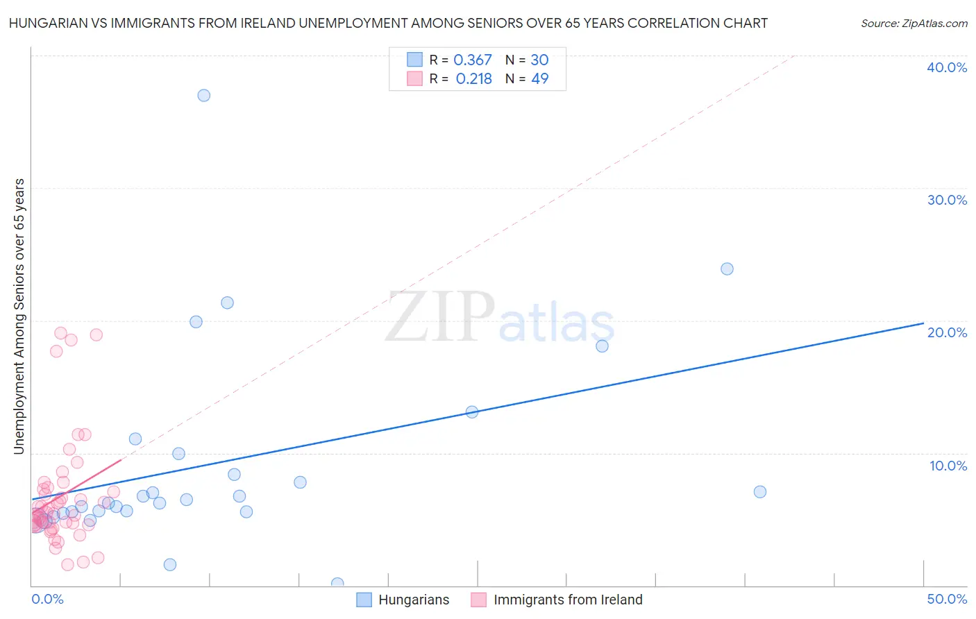 Hungarian vs Immigrants from Ireland Unemployment Among Seniors over 65 years