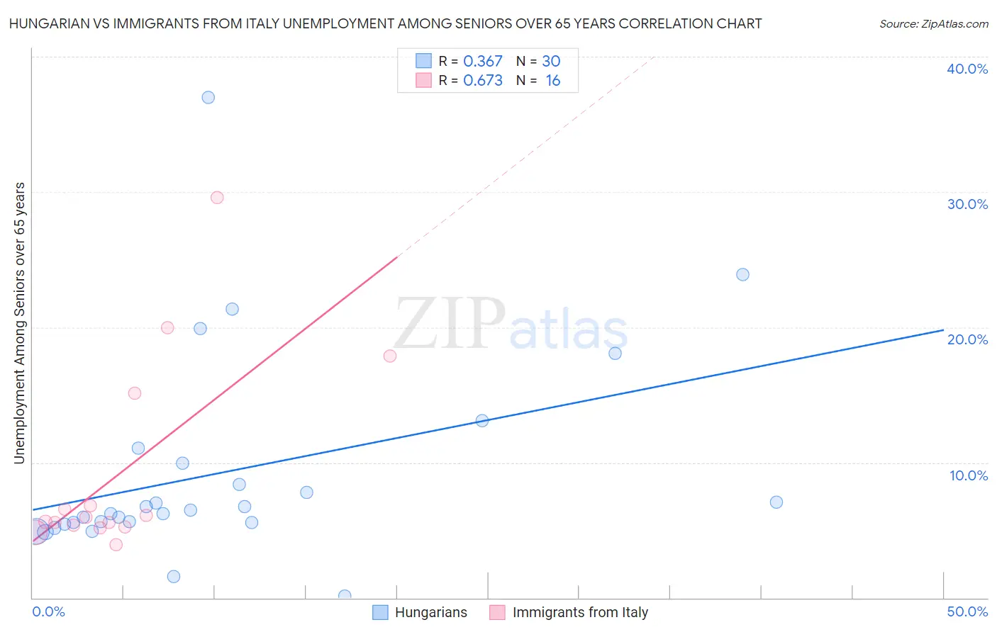 Hungarian vs Immigrants from Italy Unemployment Among Seniors over 65 years