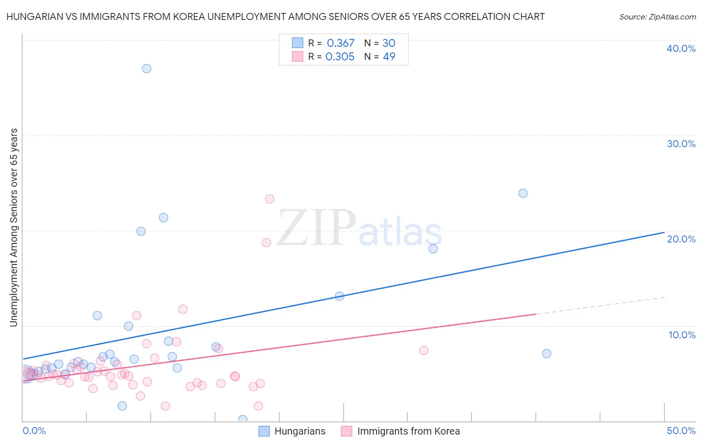 Hungarian vs Immigrants from Korea Unemployment Among Seniors over 65 years