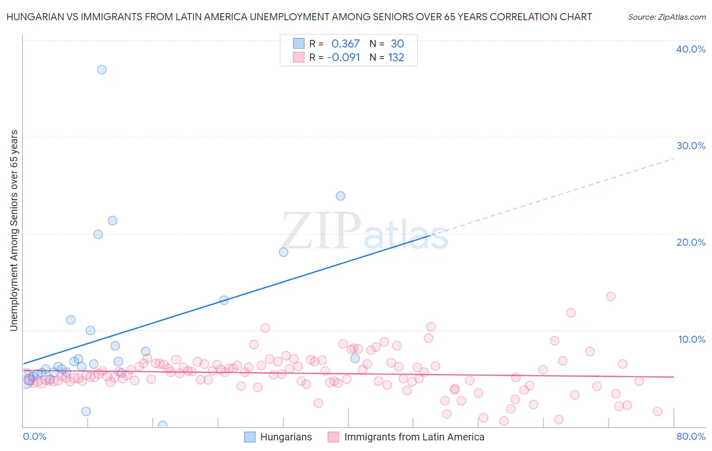Hungarian vs Immigrants from Latin America Unemployment Among Seniors over 65 years