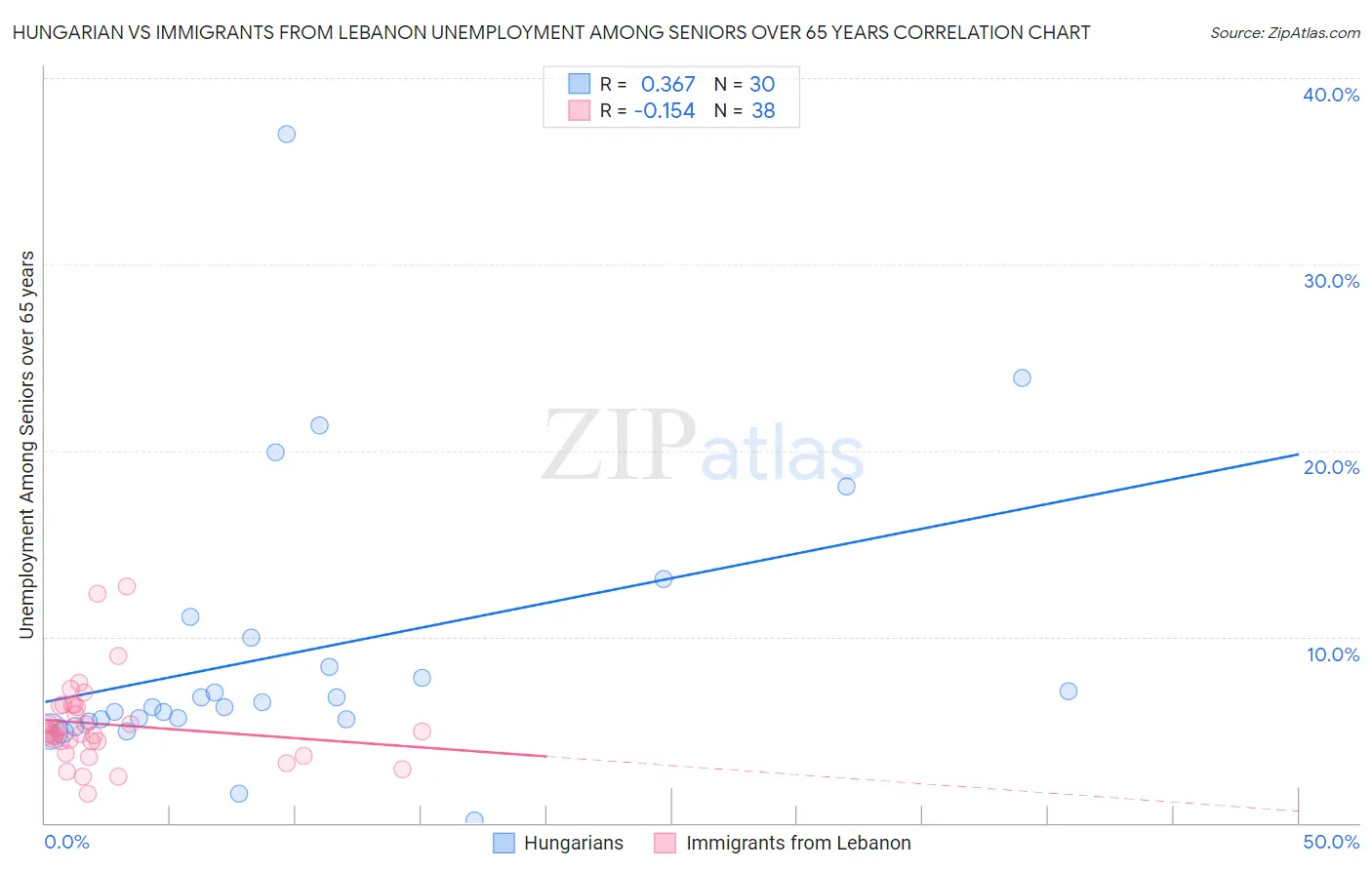 Hungarian vs Immigrants from Lebanon Unemployment Among Seniors over 65 years
