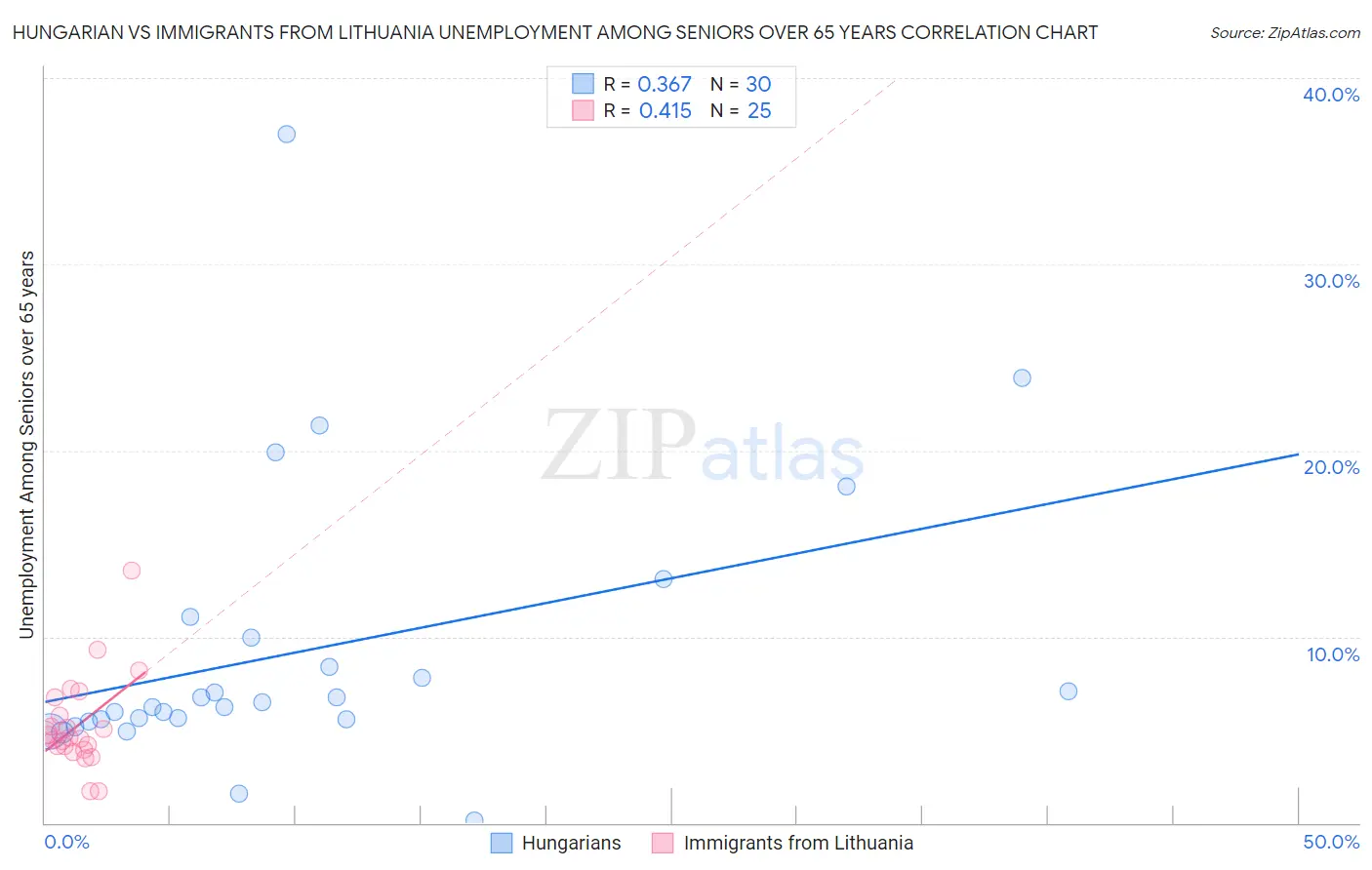 Hungarian vs Immigrants from Lithuania Unemployment Among Seniors over 65 years