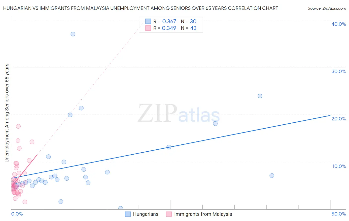 Hungarian vs Immigrants from Malaysia Unemployment Among Seniors over 65 years