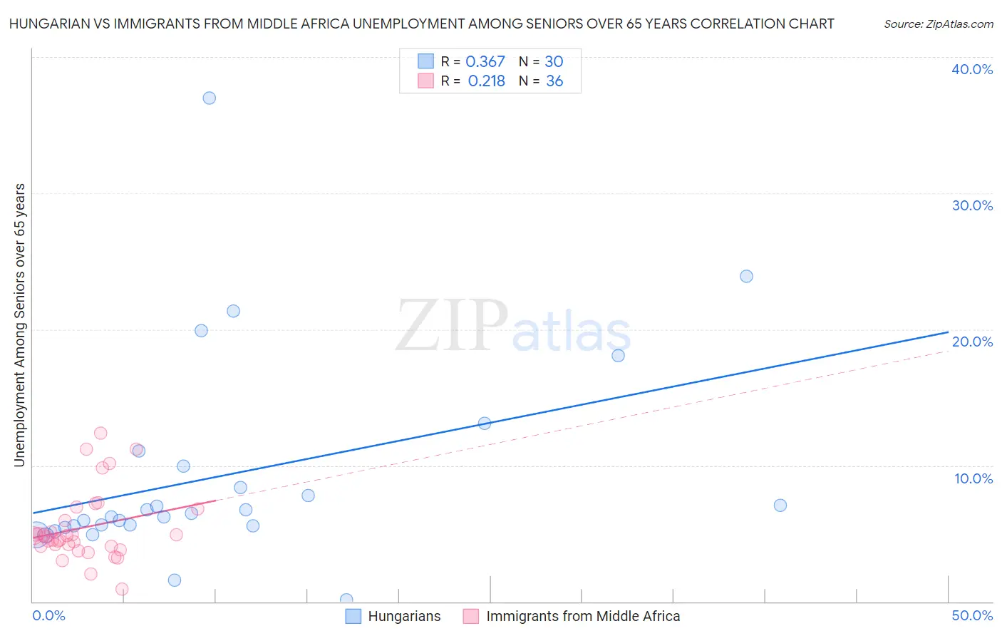 Hungarian vs Immigrants from Middle Africa Unemployment Among Seniors over 65 years