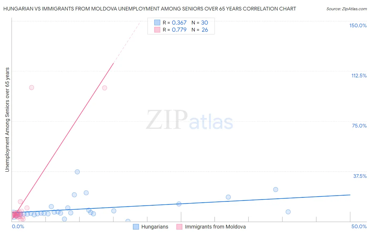 Hungarian vs Immigrants from Moldova Unemployment Among Seniors over 65 years