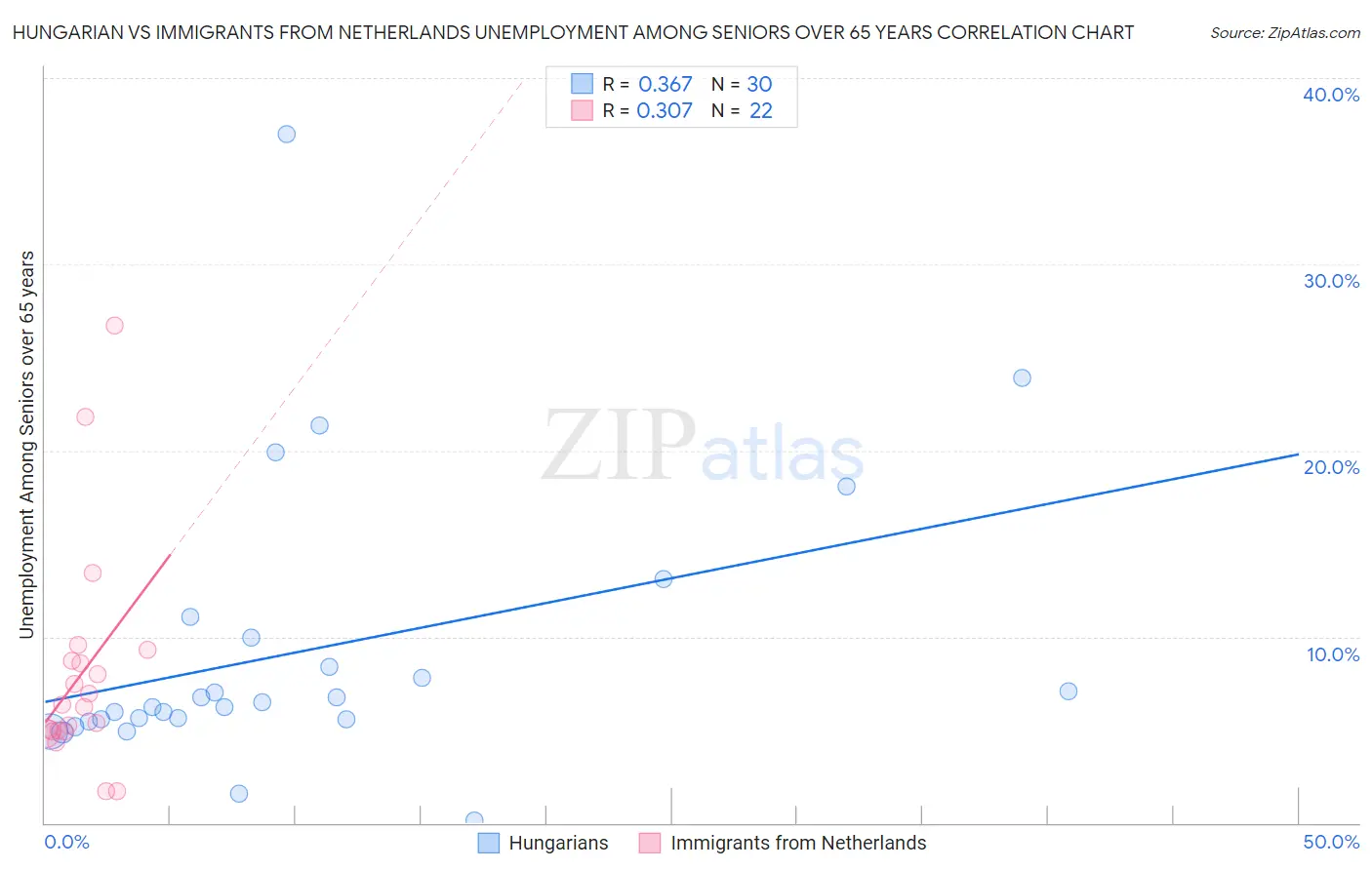 Hungarian vs Immigrants from Netherlands Unemployment Among Seniors over 65 years