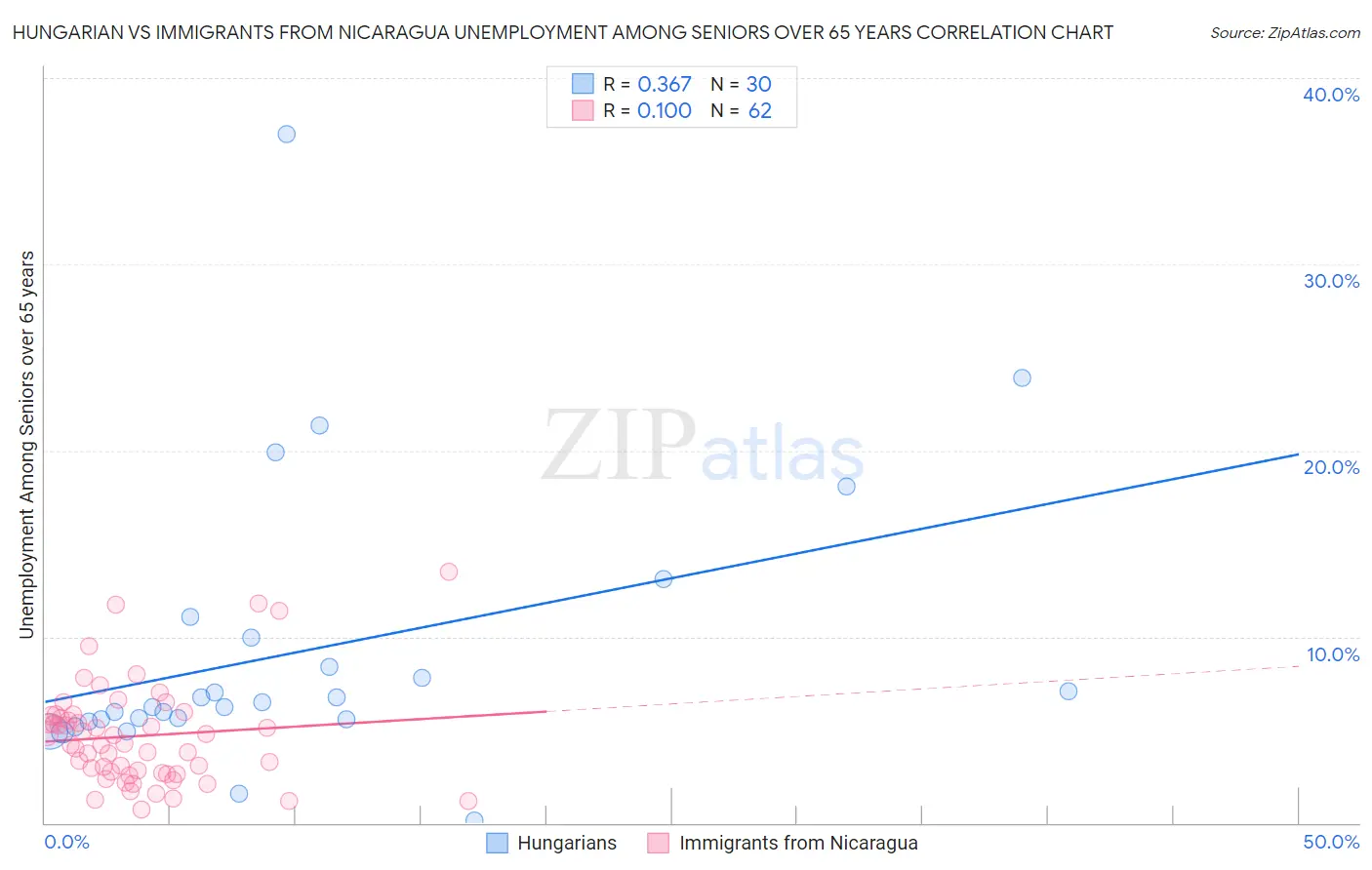 Hungarian vs Immigrants from Nicaragua Unemployment Among Seniors over 65 years