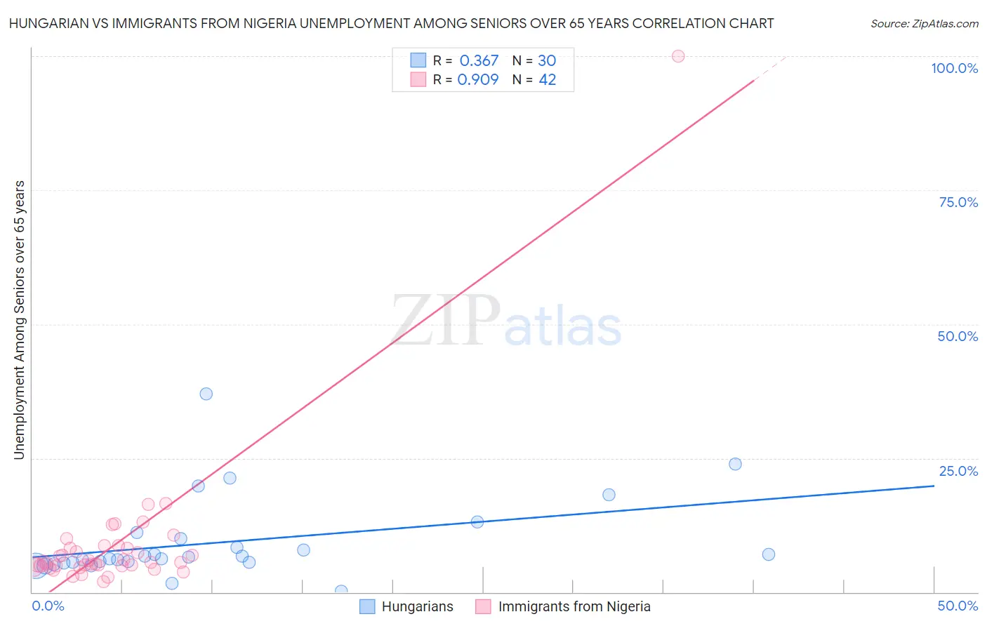 Hungarian vs Immigrants from Nigeria Unemployment Among Seniors over 65 years