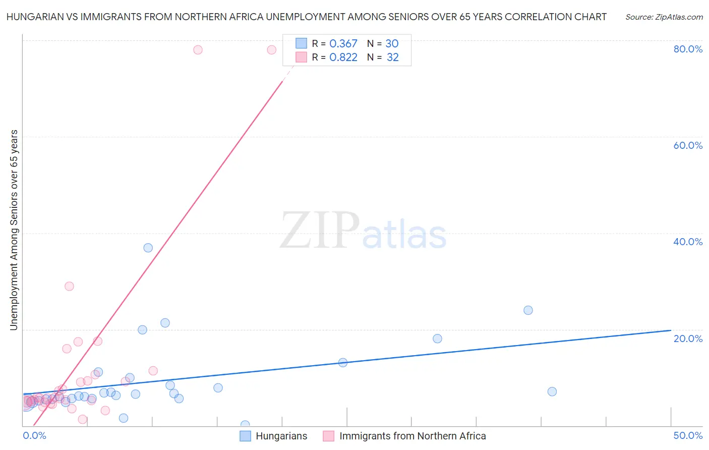 Hungarian vs Immigrants from Northern Africa Unemployment Among Seniors over 65 years