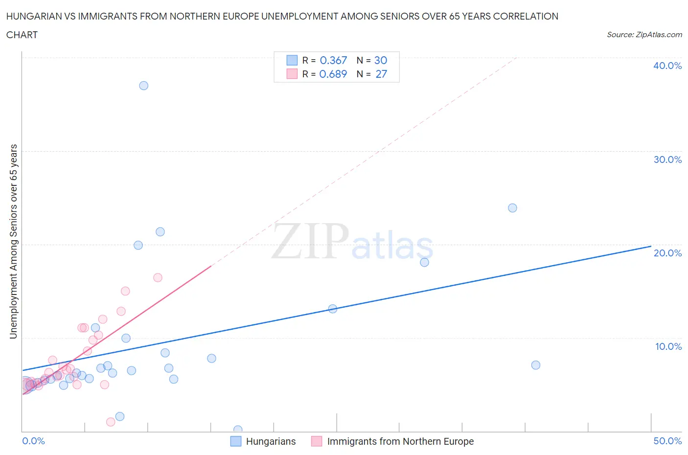 Hungarian vs Immigrants from Northern Europe Unemployment Among Seniors over 65 years