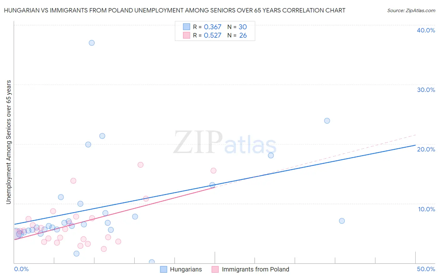 Hungarian vs Immigrants from Poland Unemployment Among Seniors over 65 years