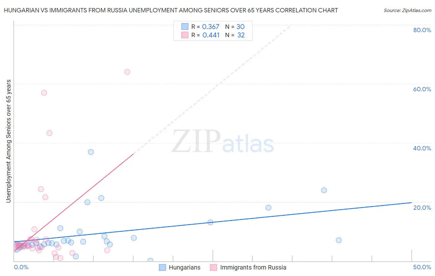 Hungarian vs Immigrants from Russia Unemployment Among Seniors over 65 years