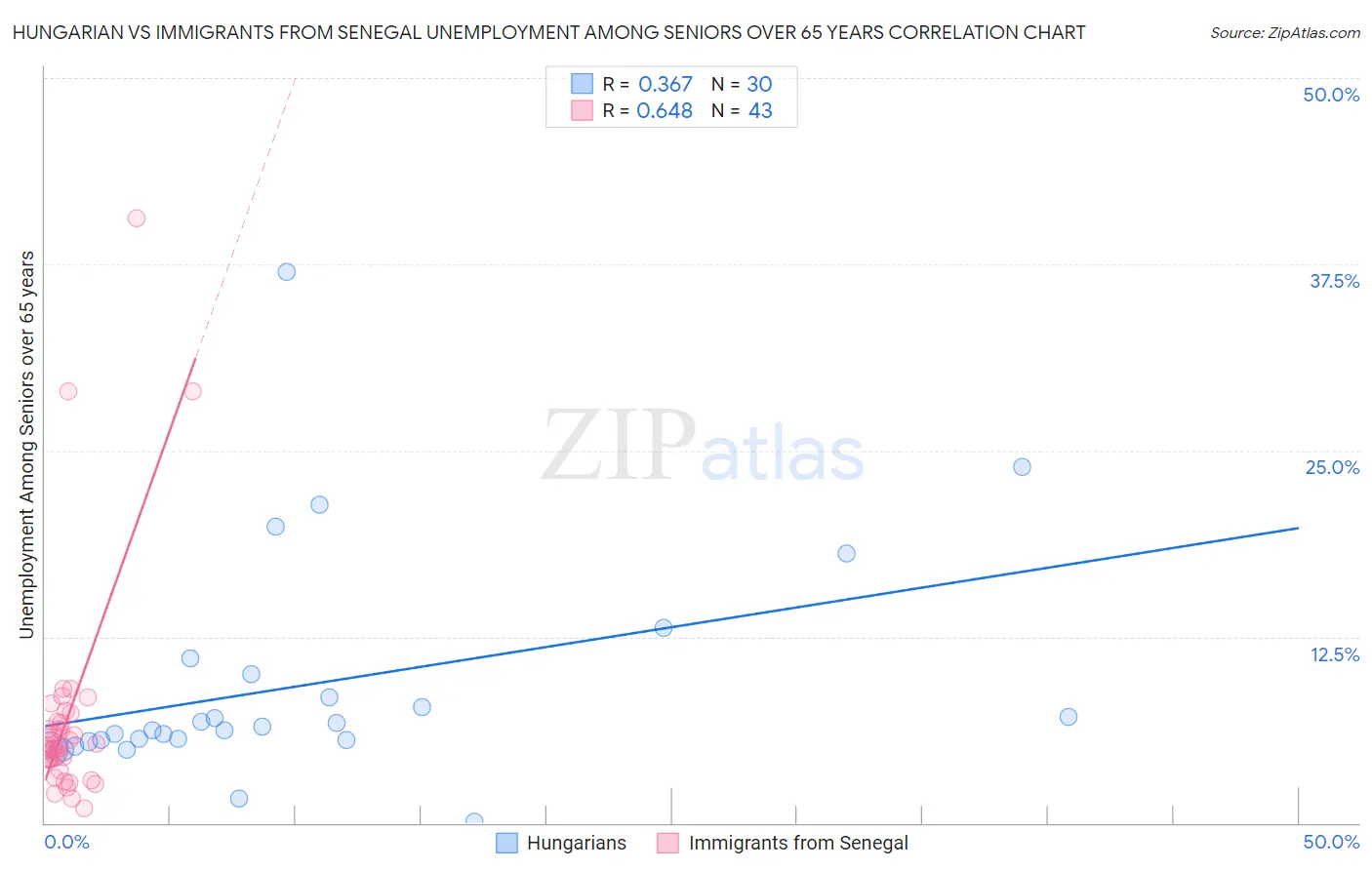 Hungarian vs Immigrants from Senegal Unemployment Among Seniors over 65 years