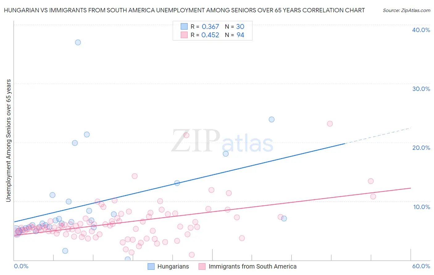Hungarian vs Immigrants from South America Unemployment Among Seniors over 65 years
