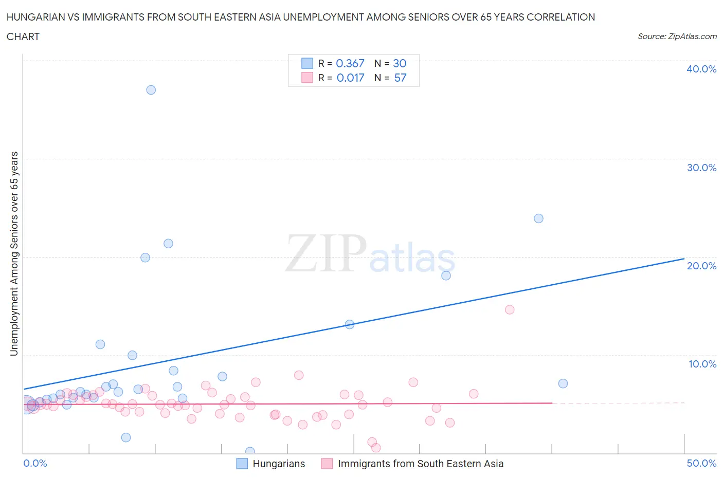 Hungarian vs Immigrants from South Eastern Asia Unemployment Among Seniors over 65 years