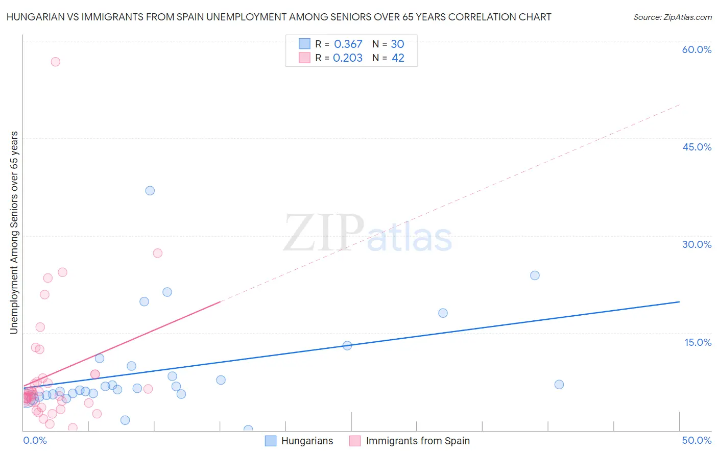 Hungarian vs Immigrants from Spain Unemployment Among Seniors over 65 years