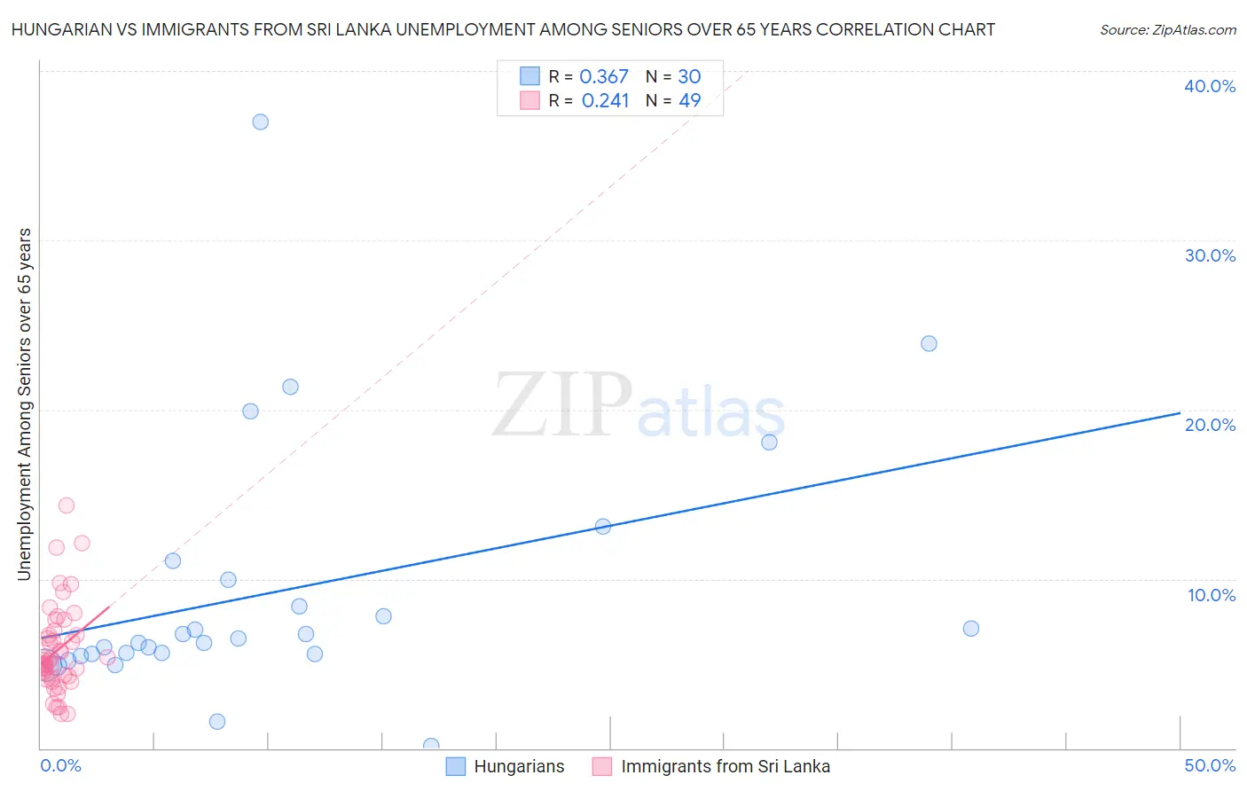 Hungarian vs Immigrants from Sri Lanka Unemployment Among Seniors over 65 years