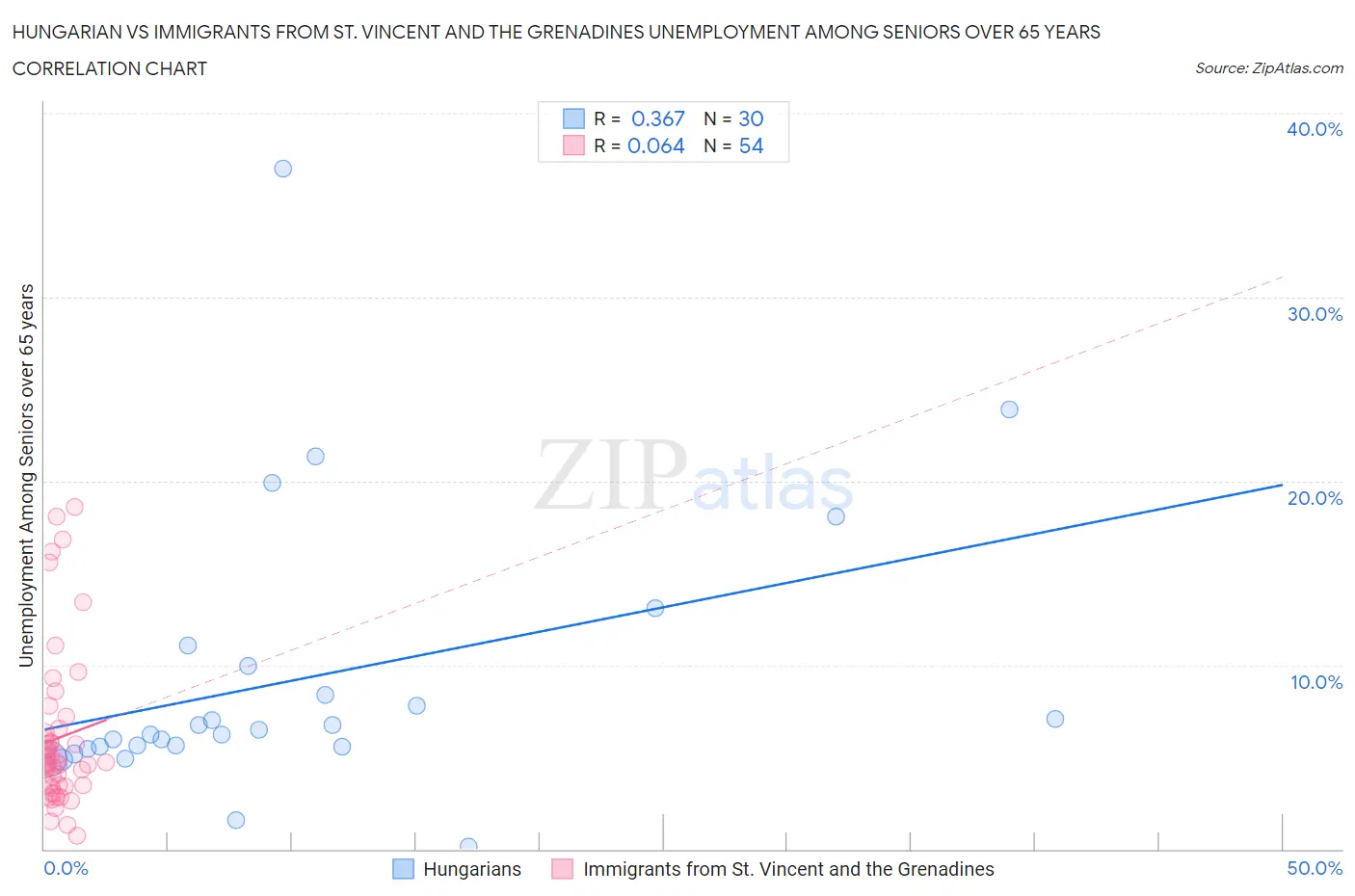 Hungarian vs Immigrants from St. Vincent and the Grenadines Unemployment Among Seniors over 65 years