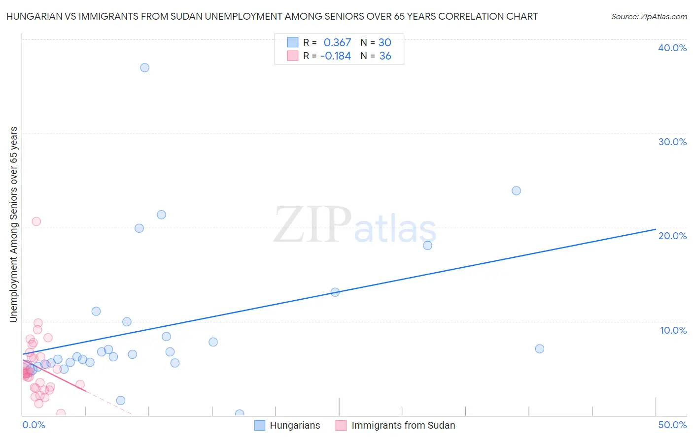 Hungarian vs Immigrants from Sudan Unemployment Among Seniors over 65 years