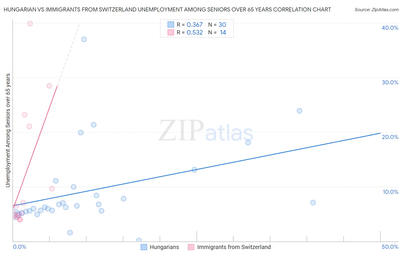 Hungarian vs Immigrants from Switzerland Unemployment Among Seniors over 65 years