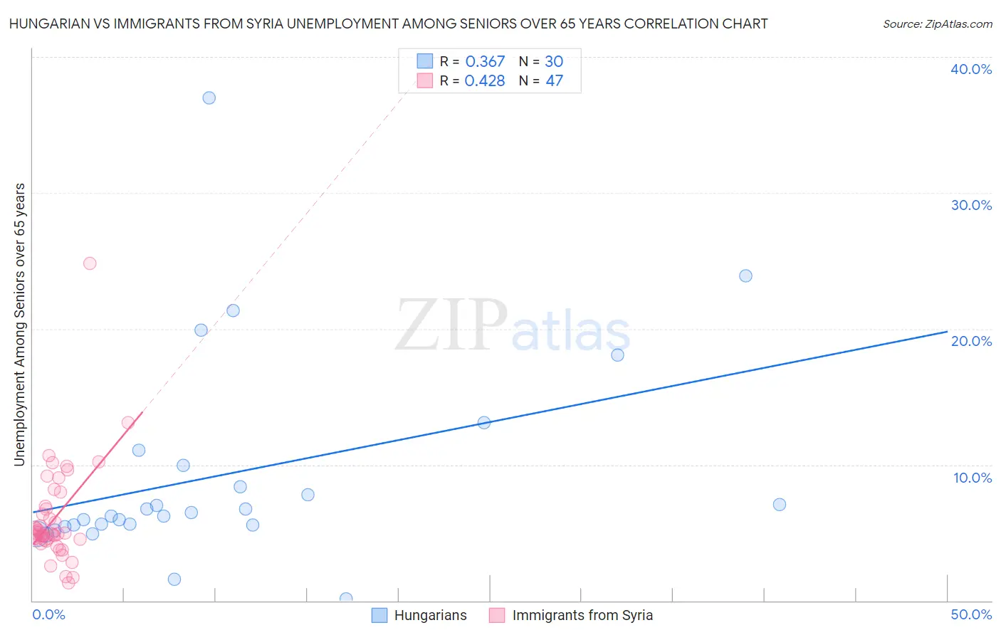 Hungarian vs Immigrants from Syria Unemployment Among Seniors over 65 years