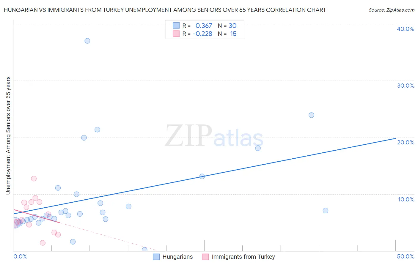 Hungarian vs Immigrants from Turkey Unemployment Among Seniors over 65 years