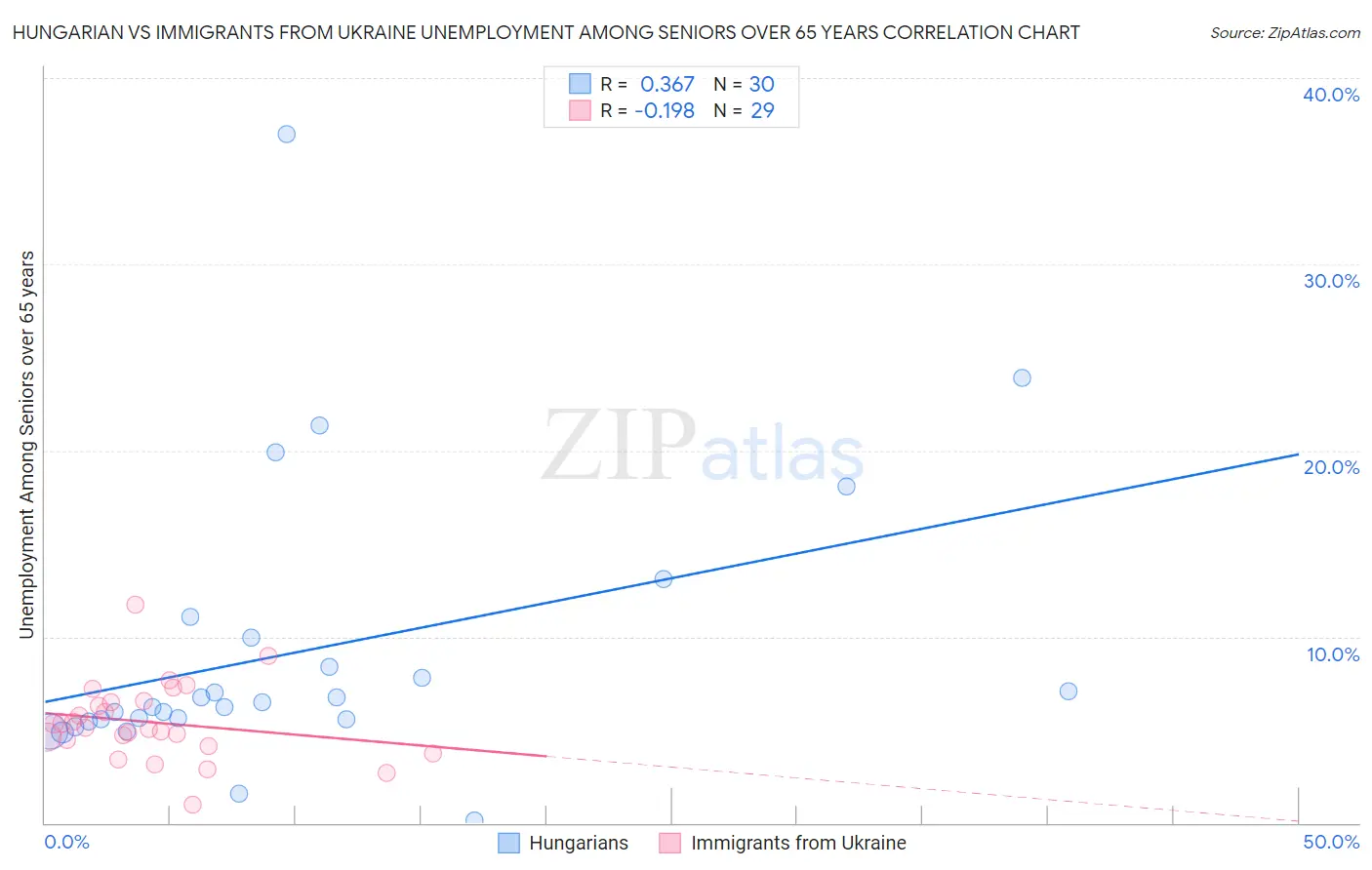 Hungarian vs Immigrants from Ukraine Unemployment Among Seniors over 65 years