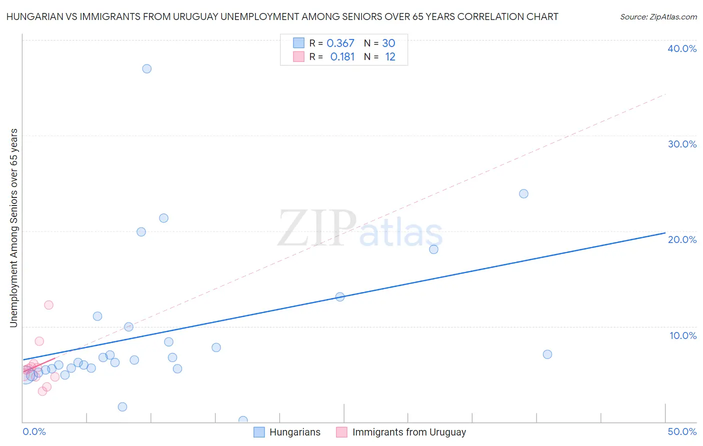 Hungarian vs Immigrants from Uruguay Unemployment Among Seniors over 65 years