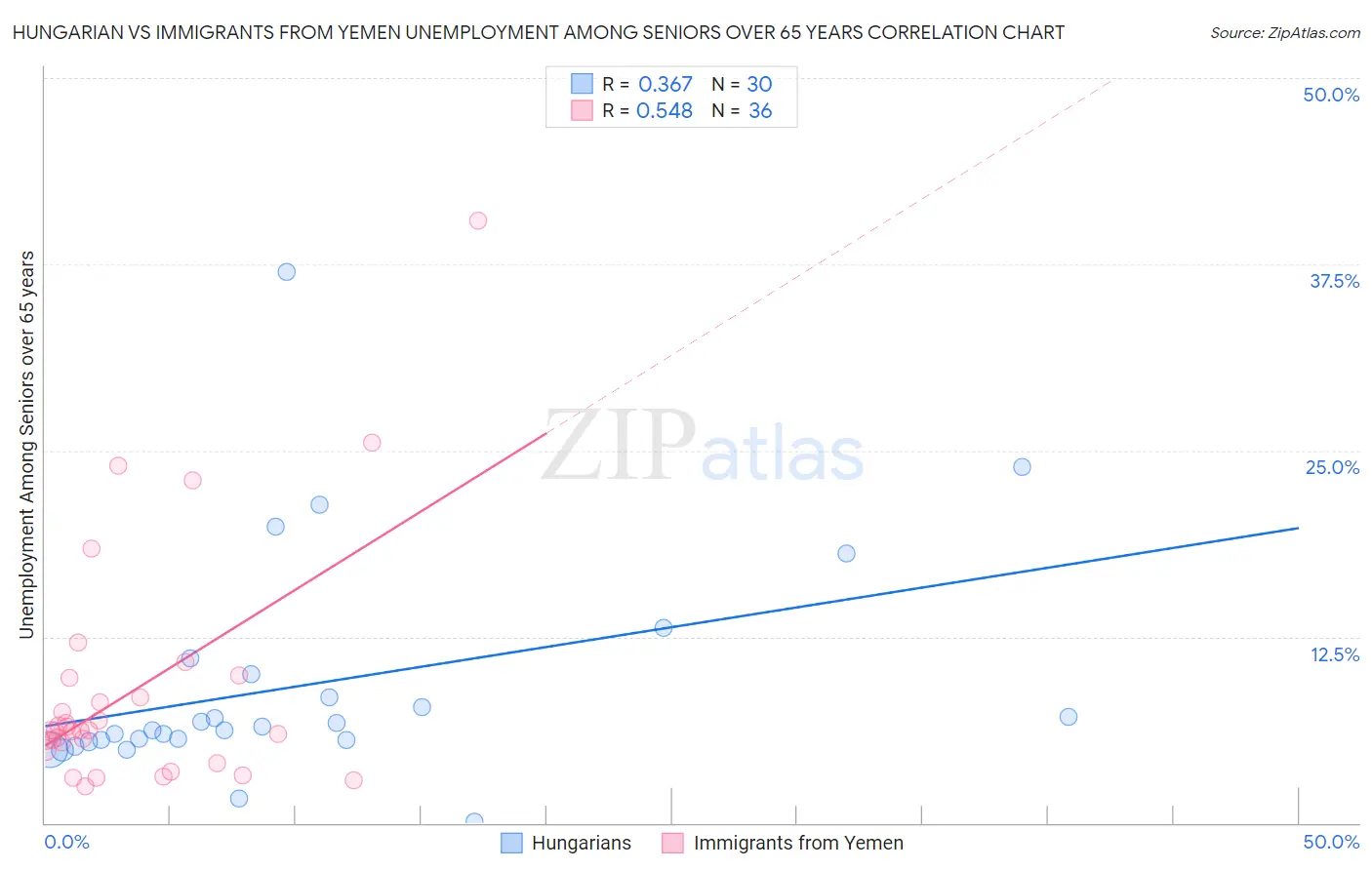 Hungarian vs Immigrants from Yemen Unemployment Among Seniors over 65 years