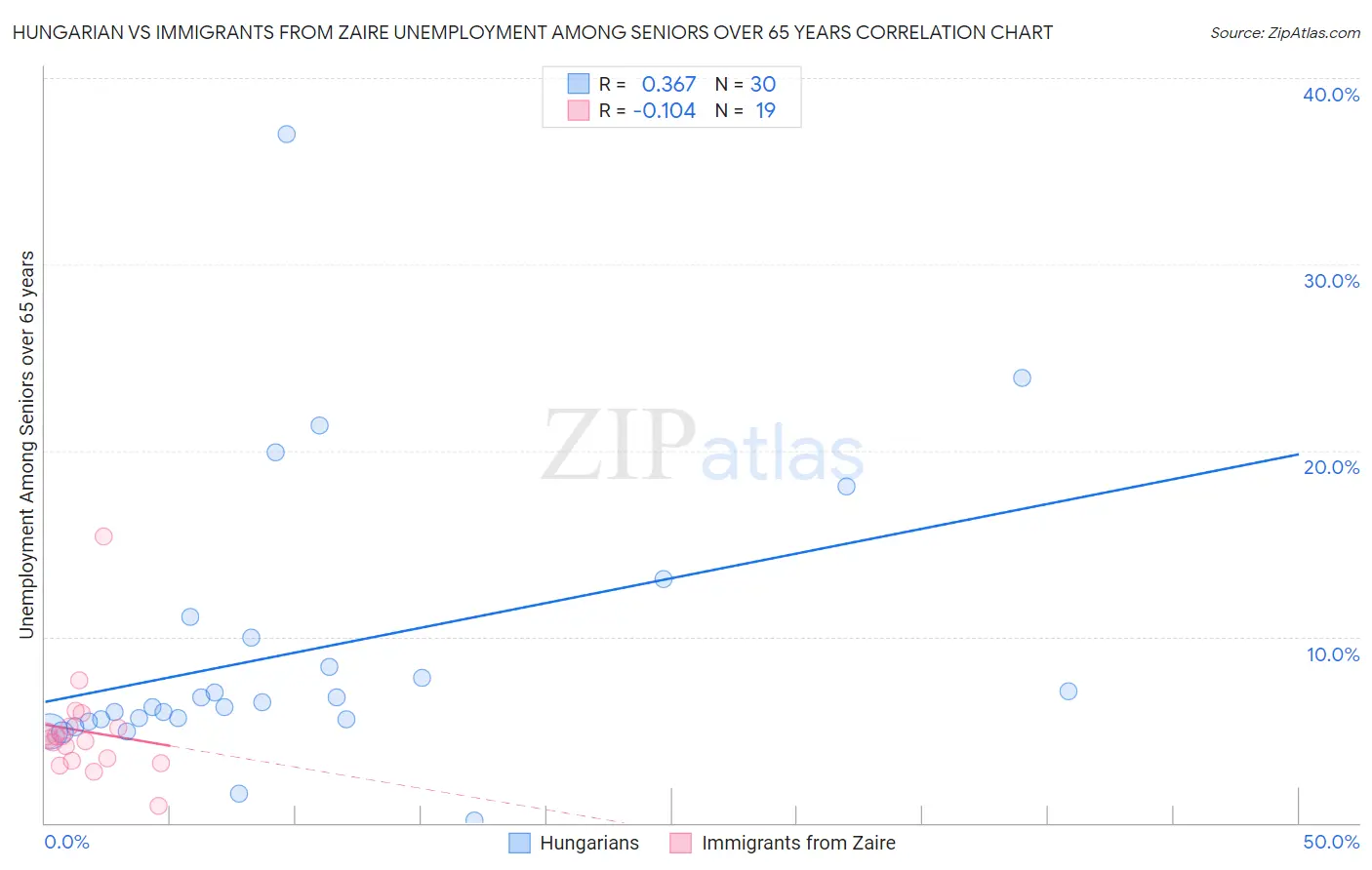 Hungarian vs Immigrants from Zaire Unemployment Among Seniors over 65 years