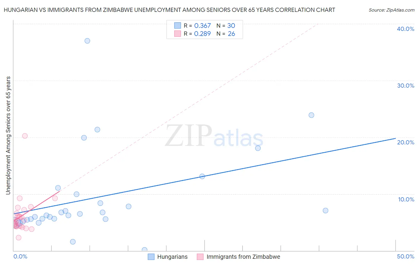 Hungarian vs Immigrants from Zimbabwe Unemployment Among Seniors over 65 years