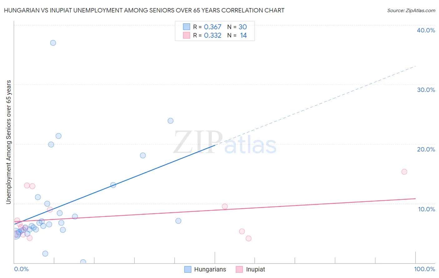 Hungarian vs Inupiat Unemployment Among Seniors over 65 years