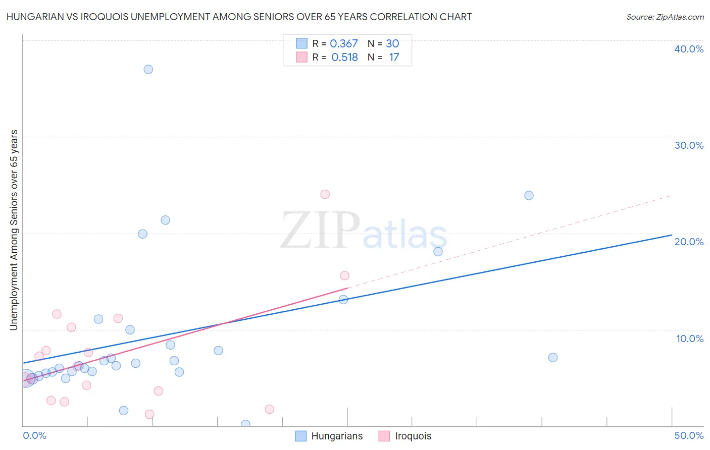 Hungarian vs Iroquois Unemployment Among Seniors over 65 years