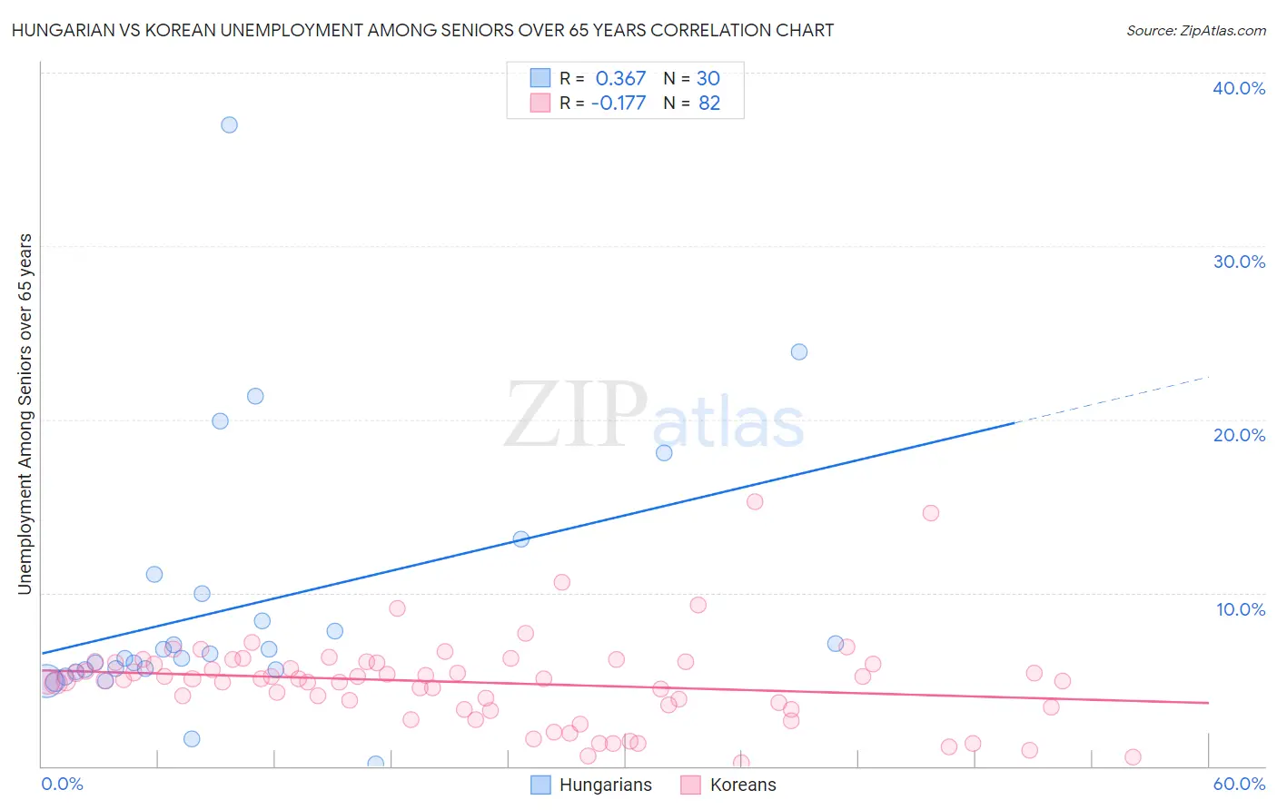 Hungarian vs Korean Unemployment Among Seniors over 65 years