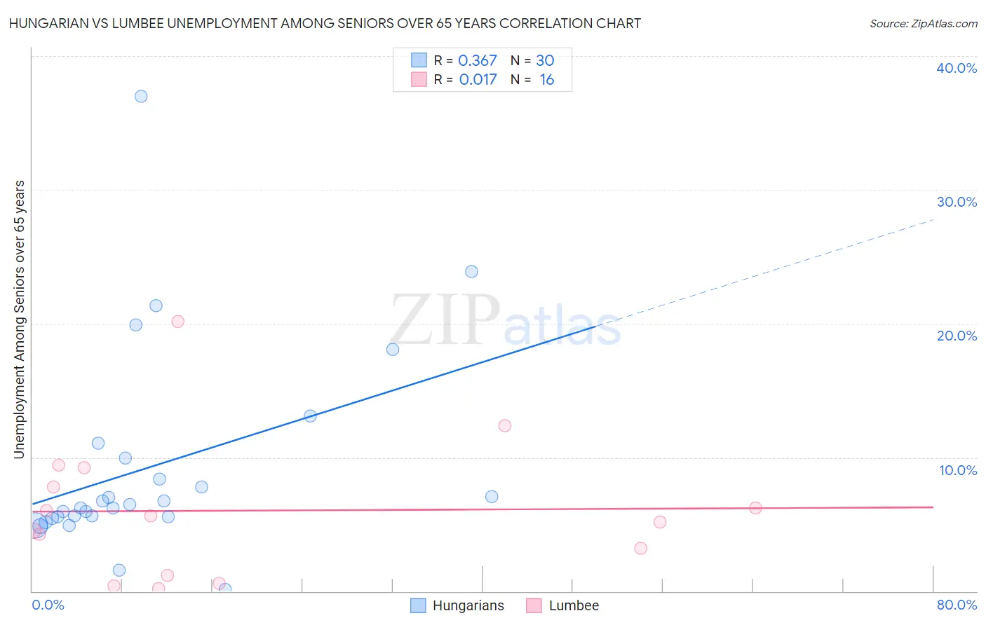 Hungarian vs Lumbee Unemployment Among Seniors over 65 years