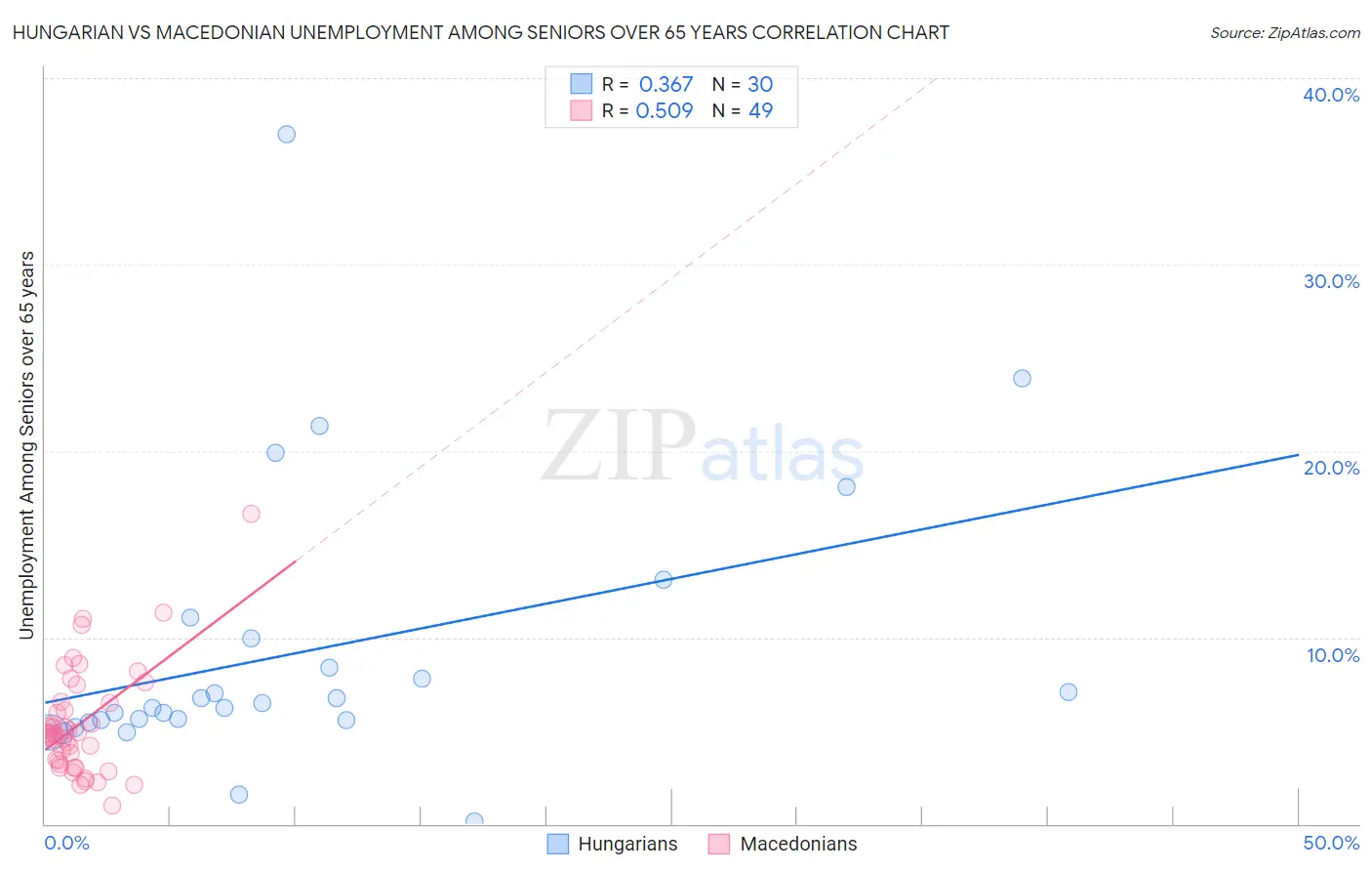 Hungarian vs Macedonian Unemployment Among Seniors over 65 years