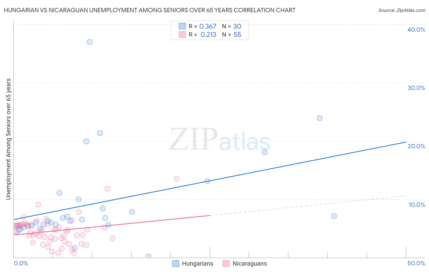 Hungarian vs Nicaraguan Unemployment Among Seniors over 65 years