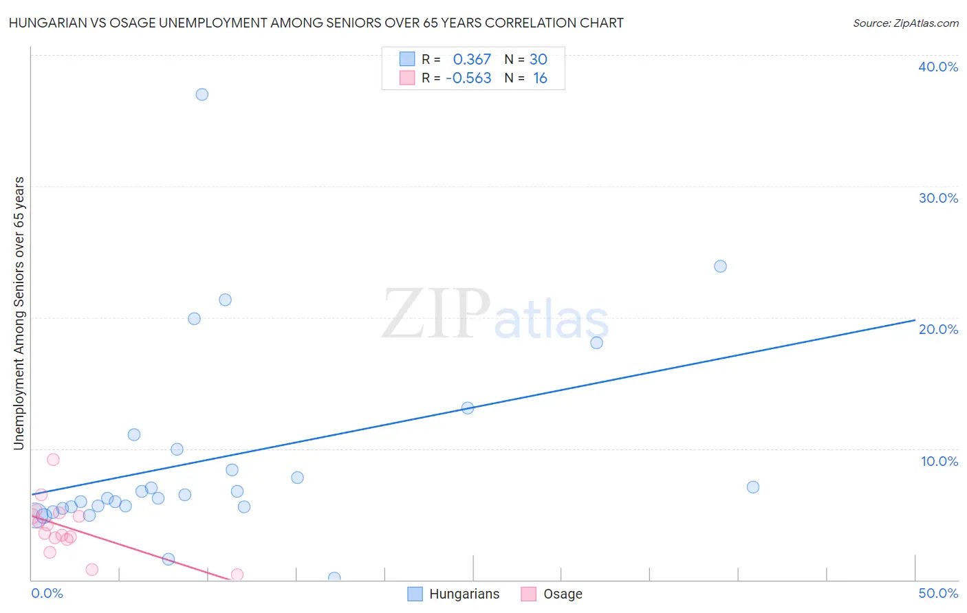 Hungarian vs Osage Unemployment Among Seniors over 65 years