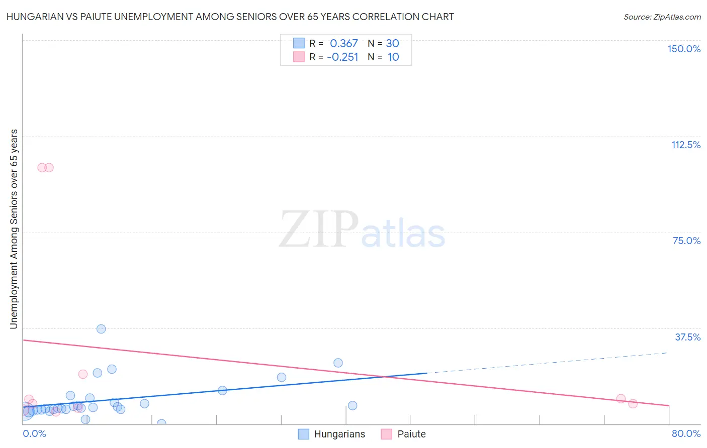 Hungarian vs Paiute Unemployment Among Seniors over 65 years
