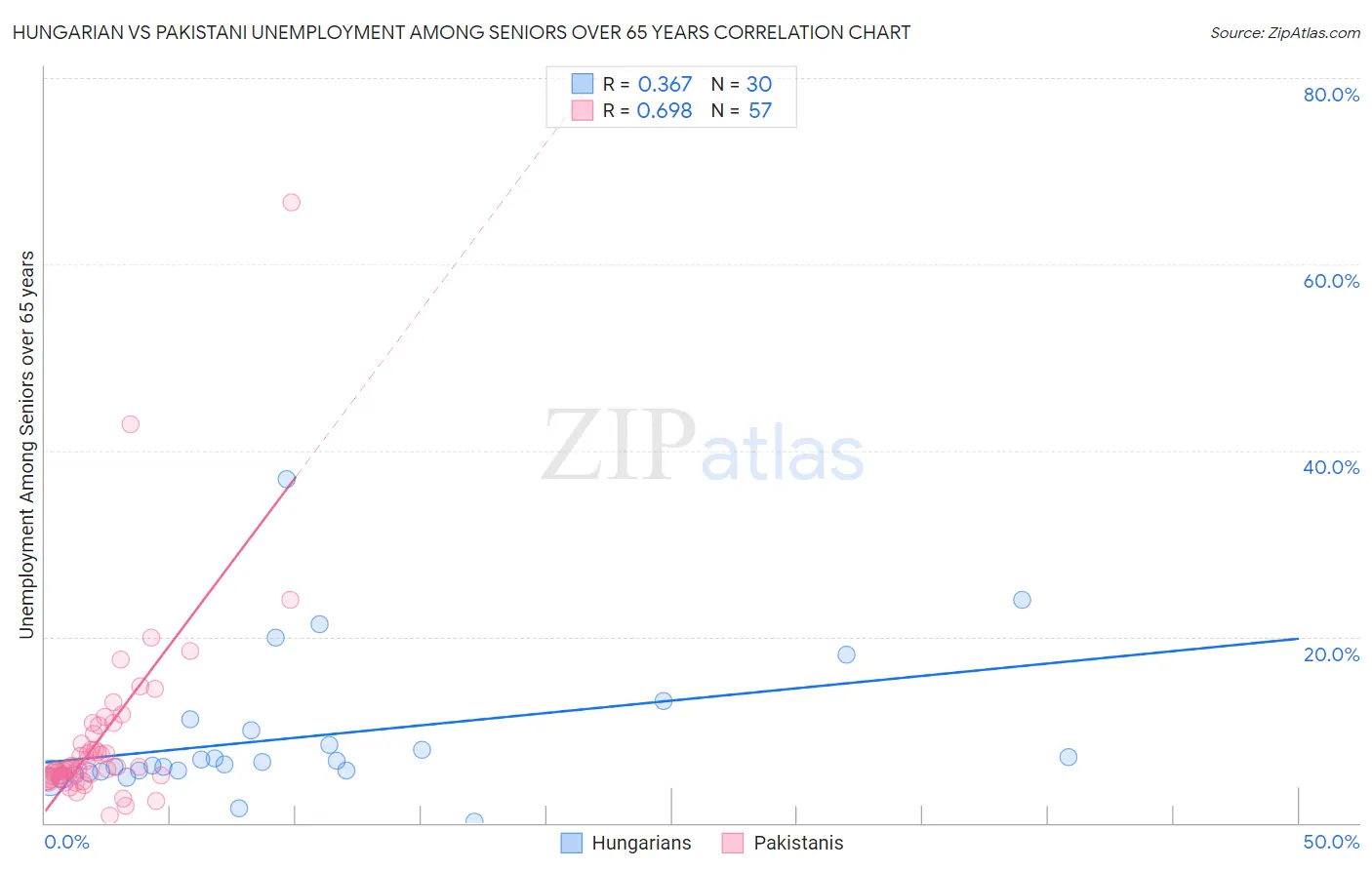 Hungarian vs Pakistani Unemployment Among Seniors over 65 years