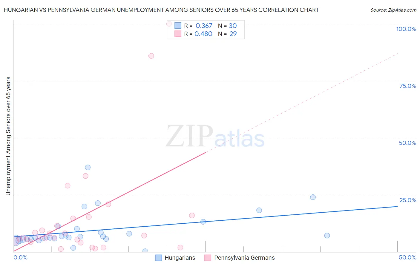 Hungarian vs Pennsylvania German Unemployment Among Seniors over 65 years